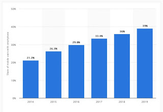 Rising Number of Smartphone Users