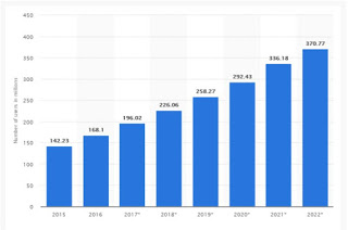 Social Networking that is growing Users in India