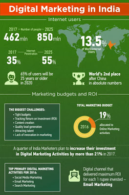 Importance Of Digital Marketing - Benefits Beyond Selling