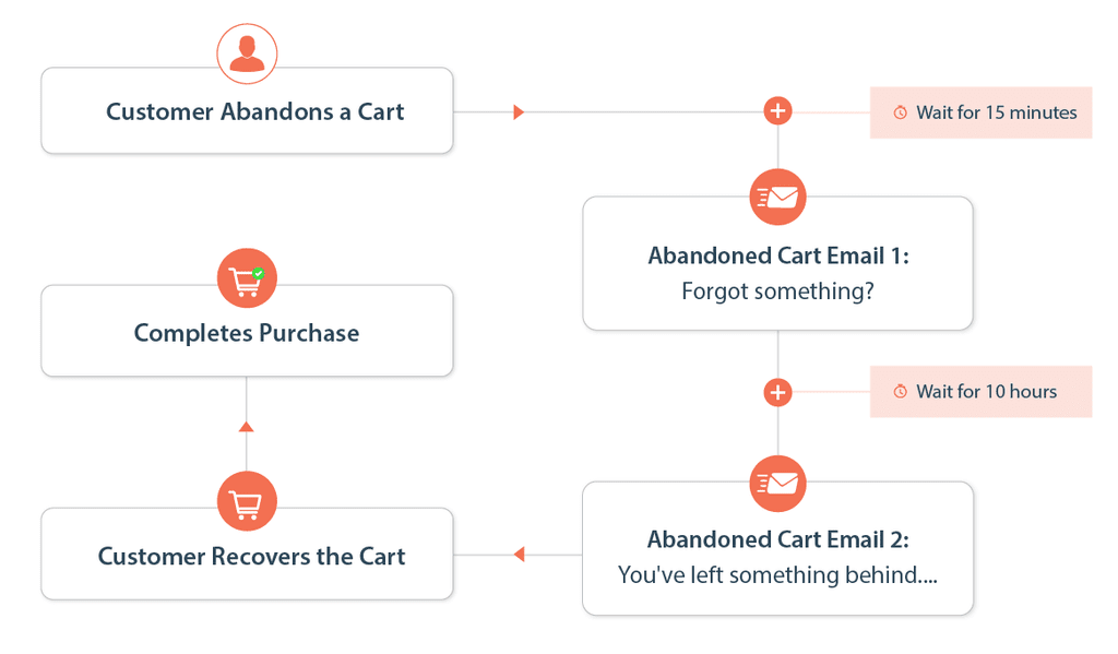 How abandoned cart recovery helps in customer loyalty 