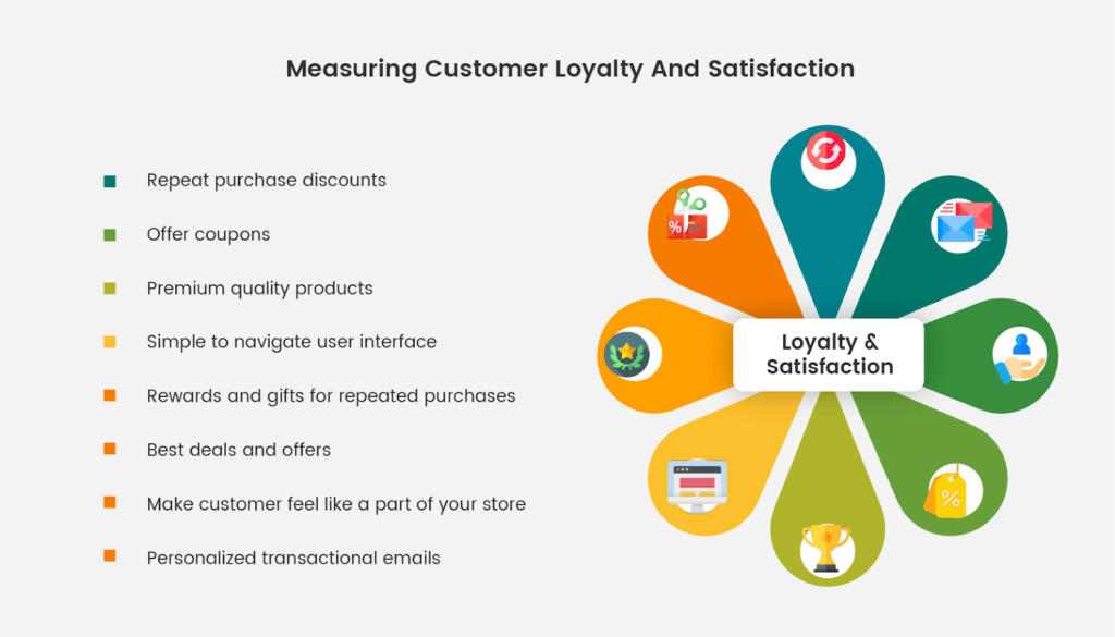 Measuring customer loyalty and satisfaction