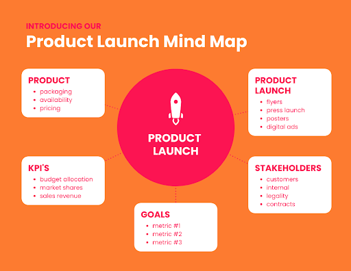 A good flowchart design makes it easy to plan for time