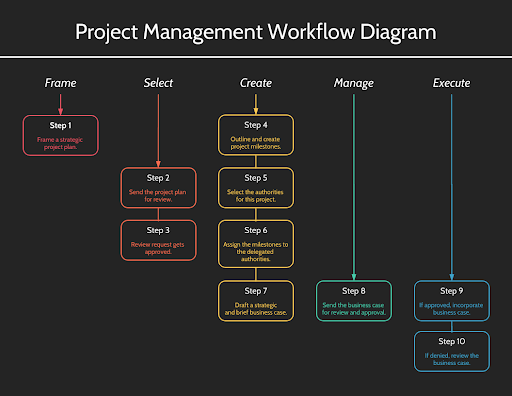 Here are 8 benefits of using a flow chart for your first youtube vlog