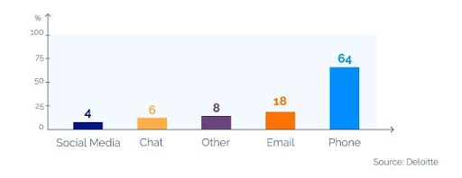 Preferred customer service channels