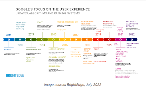 Google Algorithm Updates: An Overview