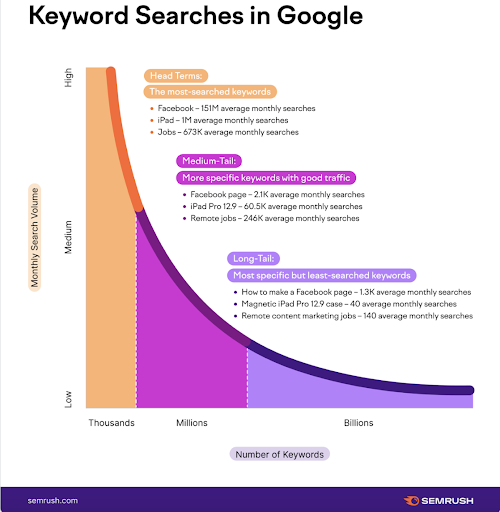 SEO Keyword Hierarchy 