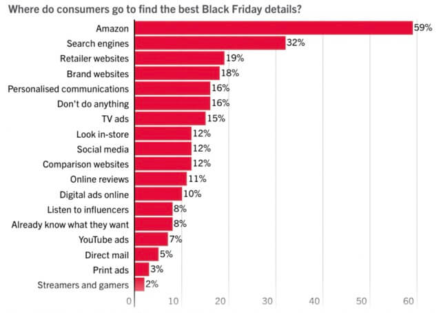 Chart showing where customers go to find Black Friday deals