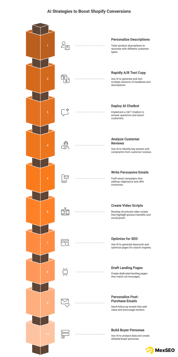 AI Strategies to Boost Shopify Conversions