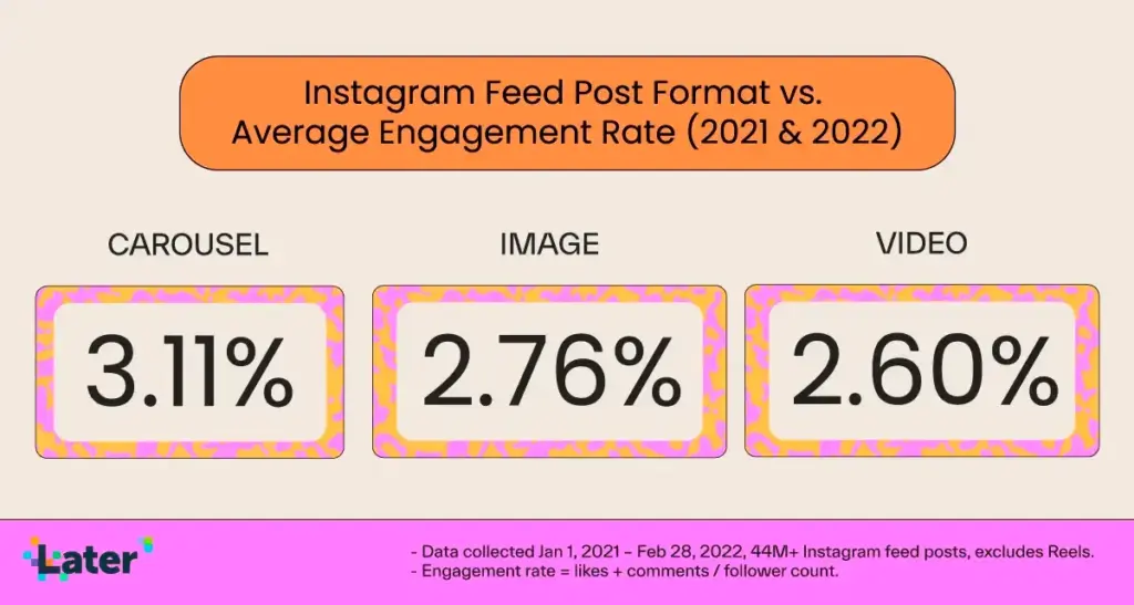 Instagram Engagement Statistics