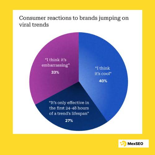 Consumer Reaction to Brands Jumping on Viral Trends