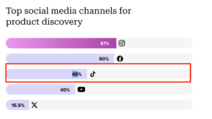 Top Social Media Channels for Product Discovery