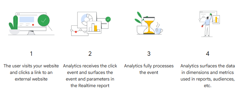 How Events Work