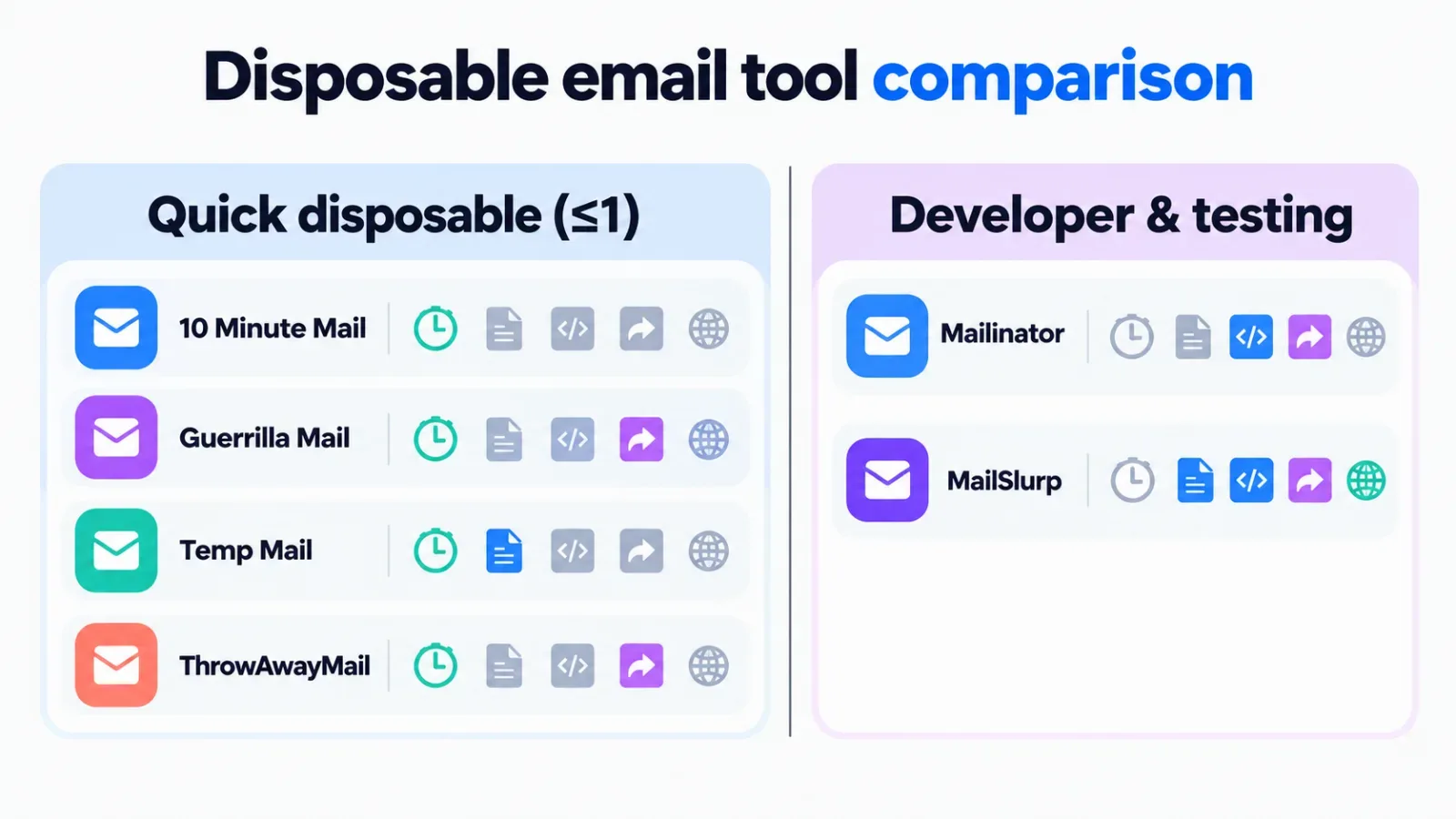 Table comparing 17 disposable email tools by lifespan, attachments, API, forwarding, and custom domains